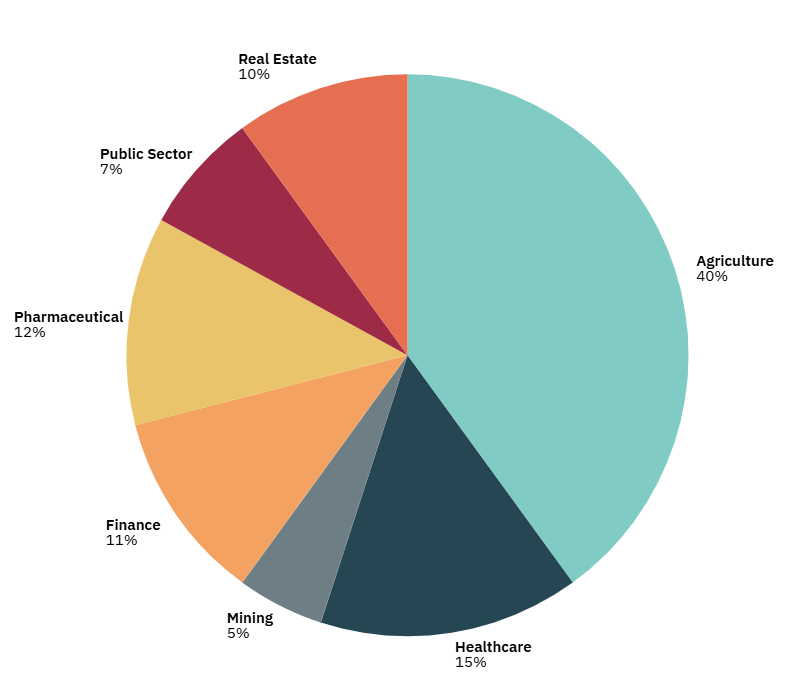 Funds diversification PieChart